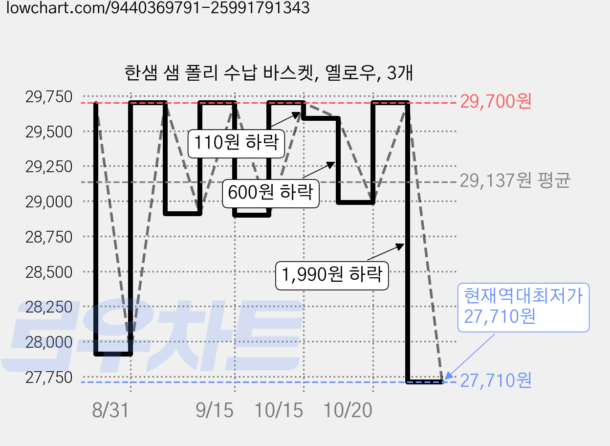 한샘 샘 폴리 수납 바스켓, 옐로우, 3개 가격 변동 차트, 현재가 27,710원, 역대최저가