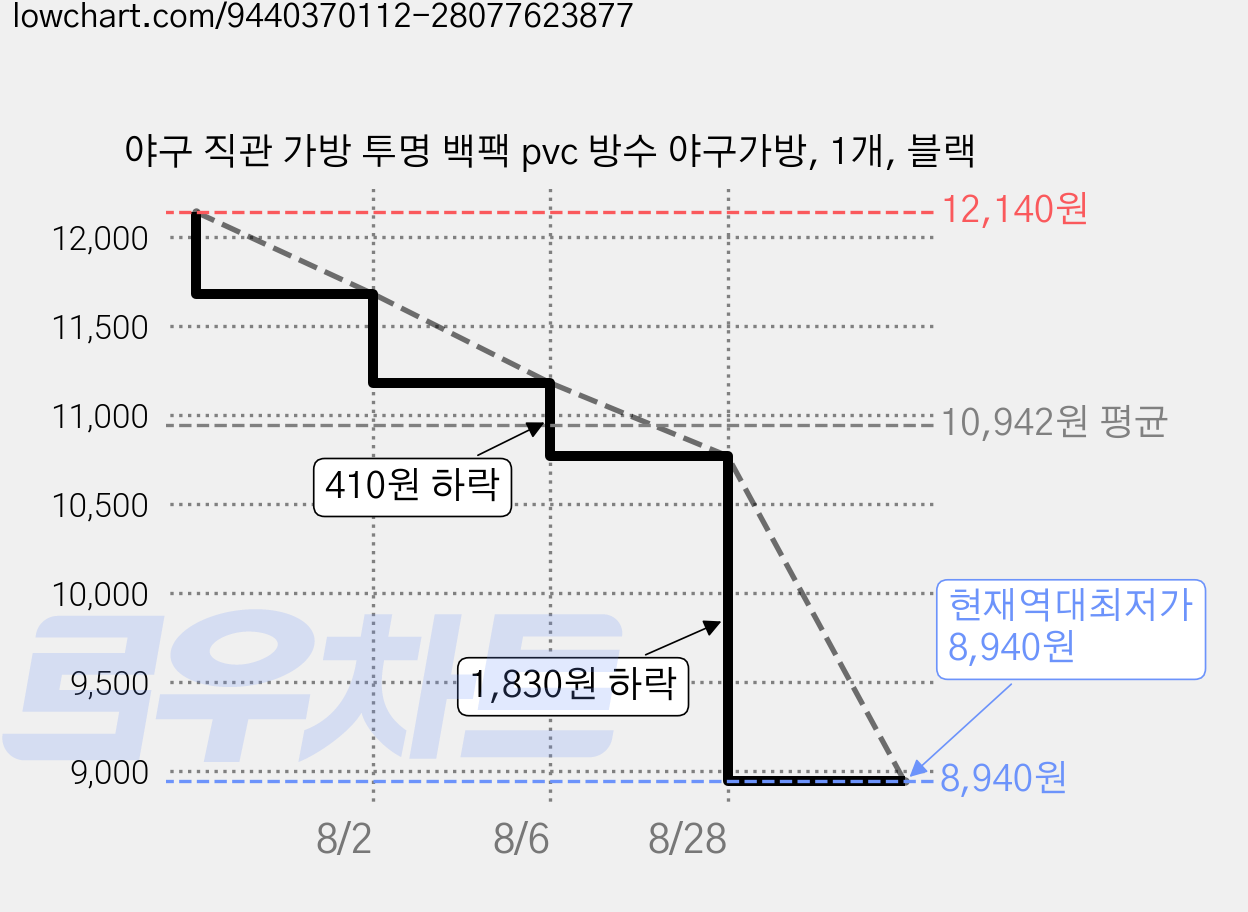 야구 직관 가방 투명 백팩 pvc 방수 야구가방, 1개, 블랙 가격 변동 차트, 현재가 8,940원, 역대최저가