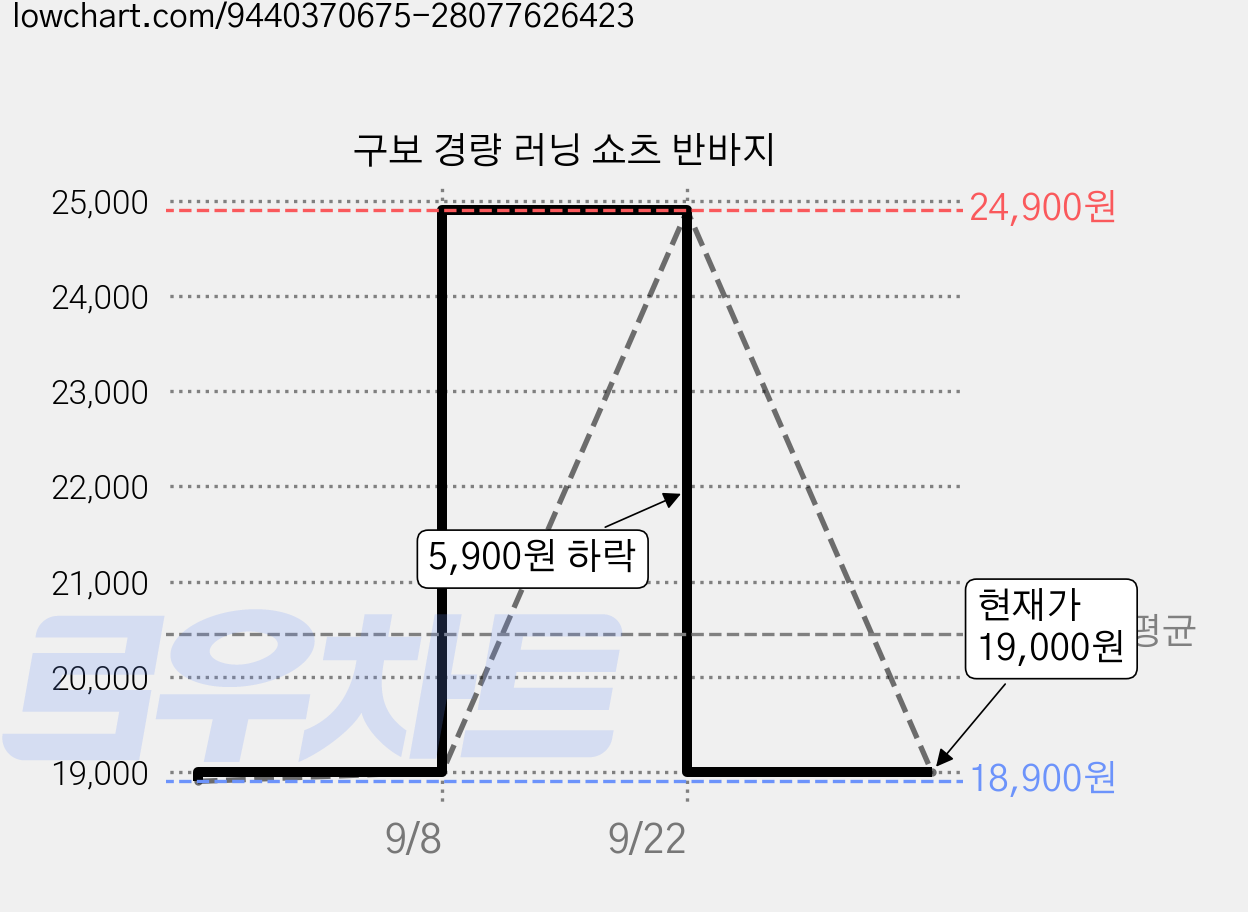 구보 경량 러닝 쇼츠 반바지 가격 변동 차트, 현재가 19,000원, 관측 최저가 18,900원