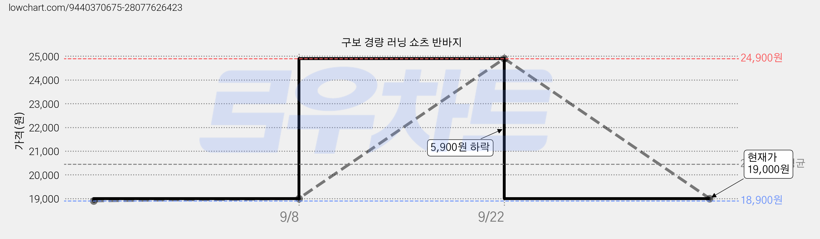 구보 경량 러닝 쇼츠 반바지 가격 변동 차트, 현재가 19,000원, 관측 최저가 18,900원