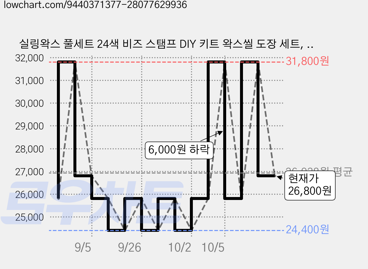실링왁스 풀세트 24색 비즈 스탬프 DIY 키트 왁스씰 도장 세트, 1개, 실링왁스 24색 비즈세트 가격 변동 차트, 현재가 26,800원, 관측 최저가 24,400원