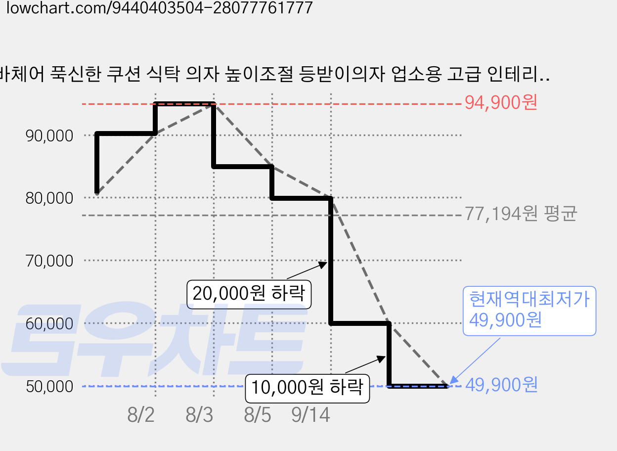 바체어 푹신한 쿠션 식탁 의자 높이조절 등받이의자 업소용 고급 인테리어 시스템 체어, 1개, 브라운 블랙 가격 변동 차트, 현재가 49,900원, 역대최저가
