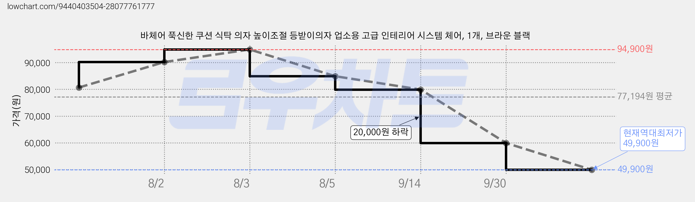 바체어 푹신한 쿠션 식탁 의자 높이조절 등받이의자 업소용 고급 인테리어 시스템 체어, 1개, 브라운 블랙 가격 변동 차트, 현재가 49,900원, 역대최저가