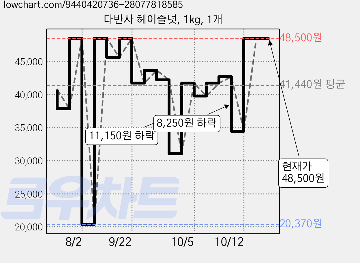 다반사 헤이즐넛, 1kg, 1개 가격 변동 차트, 현재가 41,710원, 관측 최저가 20,370원