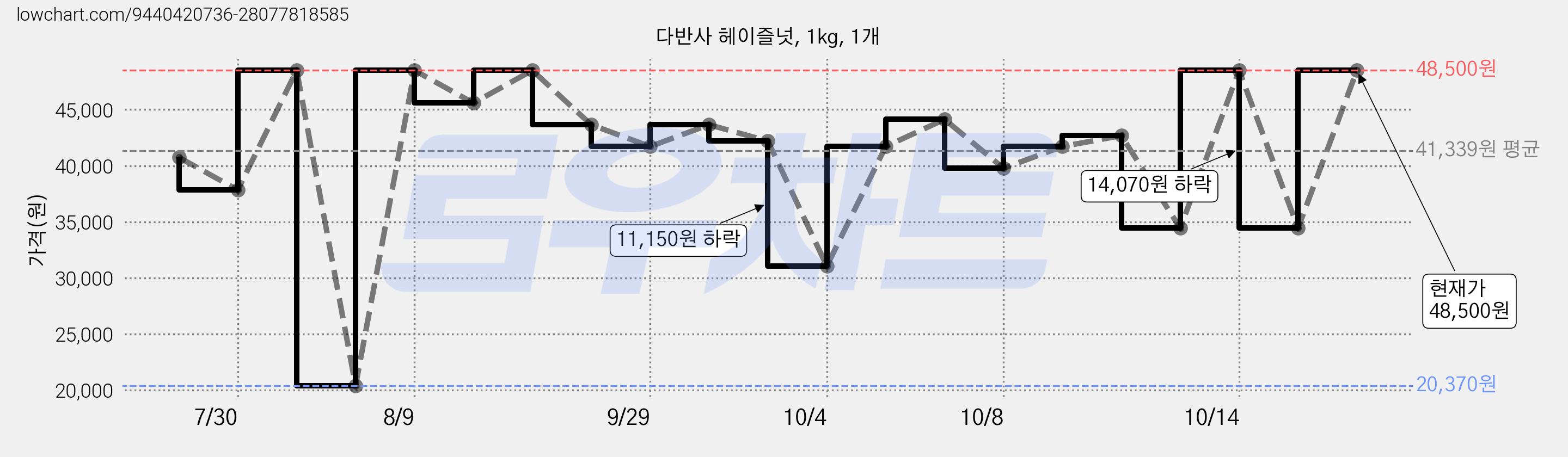 다반사 헤이즐넛, 1kg, 1개 가격 변동 차트, 현재가 41,710원, 관측 최저가 20,370원