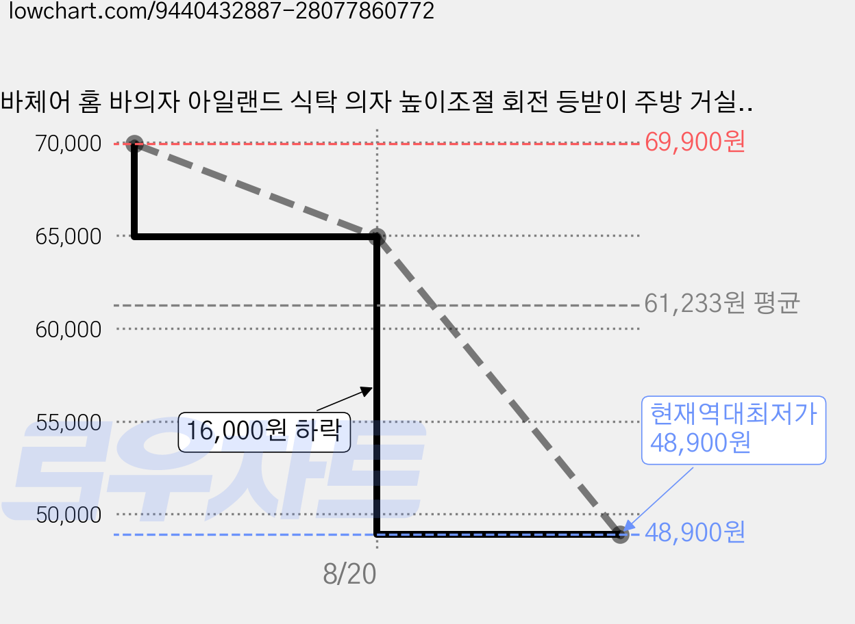 바체어 홈 바의자 아일랜드 식탁 의자 높이조절 회전 등받이 주방 거실 업소용, 1개, 블랙 가격 변동 차트, 현재가 48,900원, 역대최저가