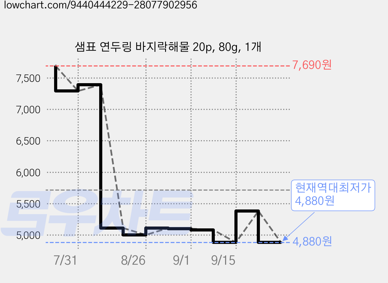 샘표 연두링 바지락해물 20p, 80g, 1개 가격 변동 차트, 현재가 4,880원, 역대최저가