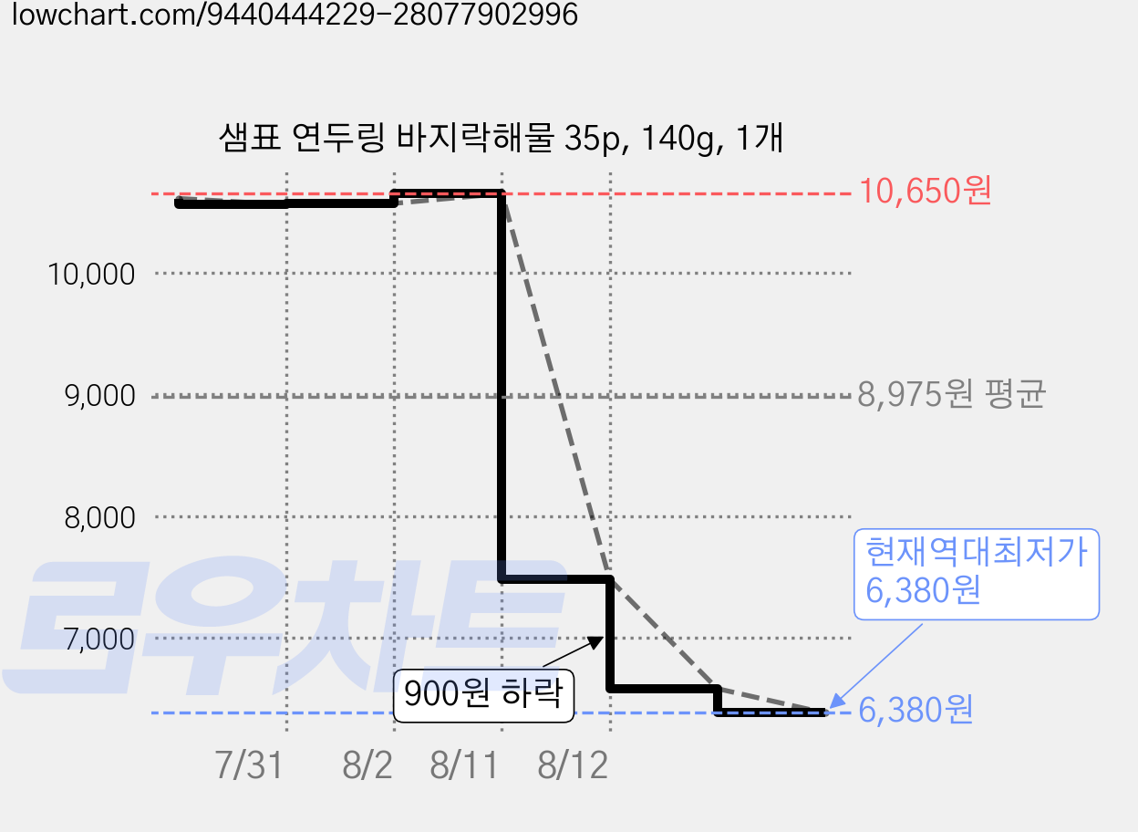 샘표 연두링 바지락해물 35p, 140g, 1개 가격 변동 차트, 현재가 6,380원, 역대최저가