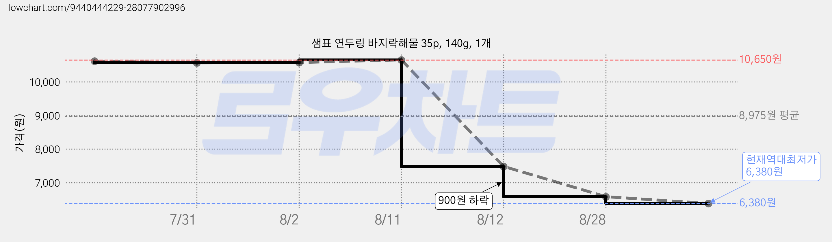 샘표 연두링 바지락해물 35p, 140g, 1개 가격 변동 차트, 현재가 6,380원, 역대최저가