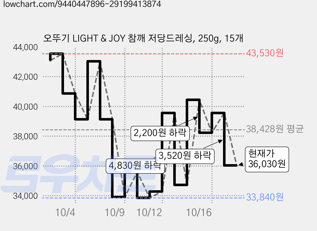 오뚜기 LIGHT & JOY 참깨 저당드레싱, 250g, 15개 가격 변동 차트, 현재가 36,030원, 관측 최저가 33,840원