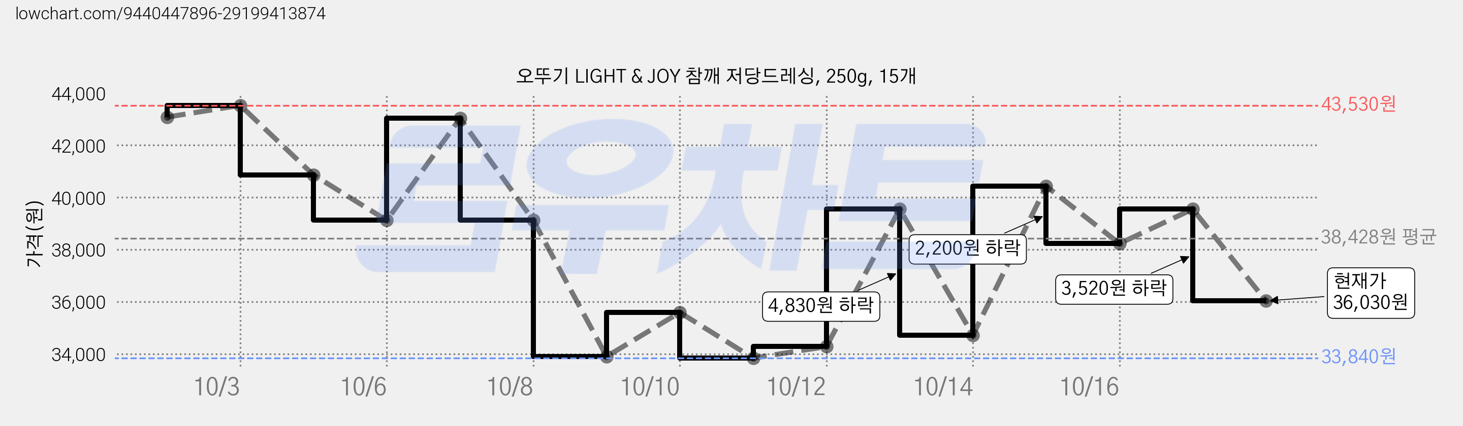 오뚜기 LIGHT & JOY 참깨 저당드레싱, 250g, 15개 가격 변동 차트, 현재가 36,030원, 관측 최저가 33,840원
