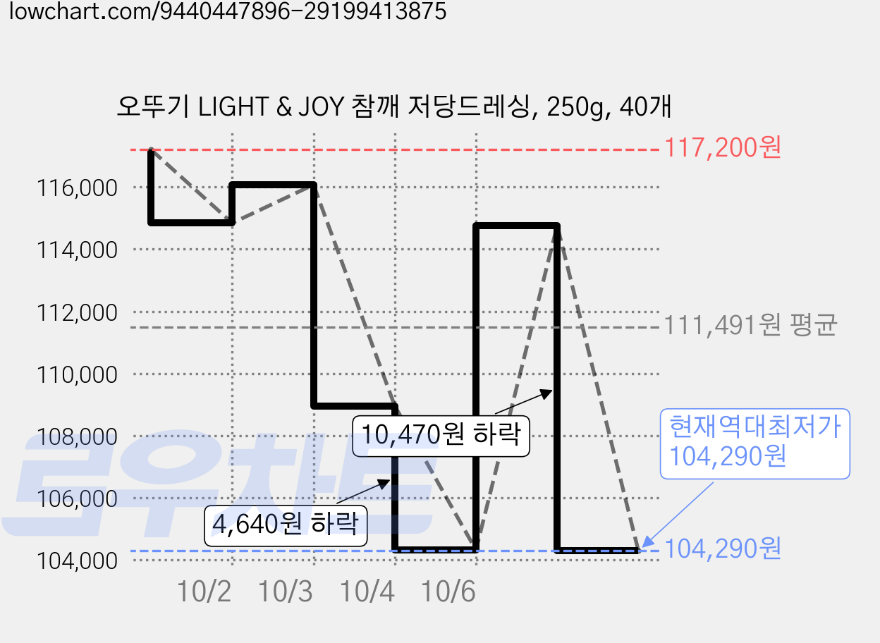 오뚜기 LIGHT & JOY 참깨 저당드레싱, 250g, 40개 가격 변동 차트, 현재가 104,290원, 역대최저가