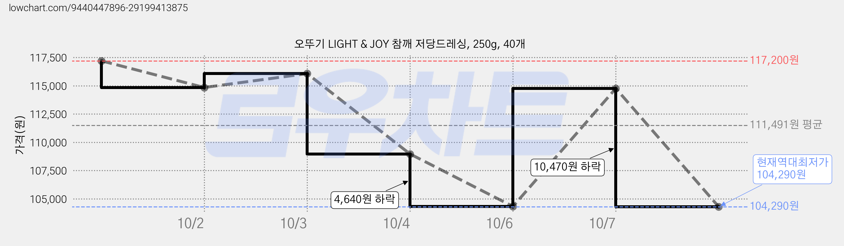 오뚜기 LIGHT & JOY 참깨 저당드레싱, 250g, 40개 가격 변동 차트, 현재가 104,290원, 역대최저가