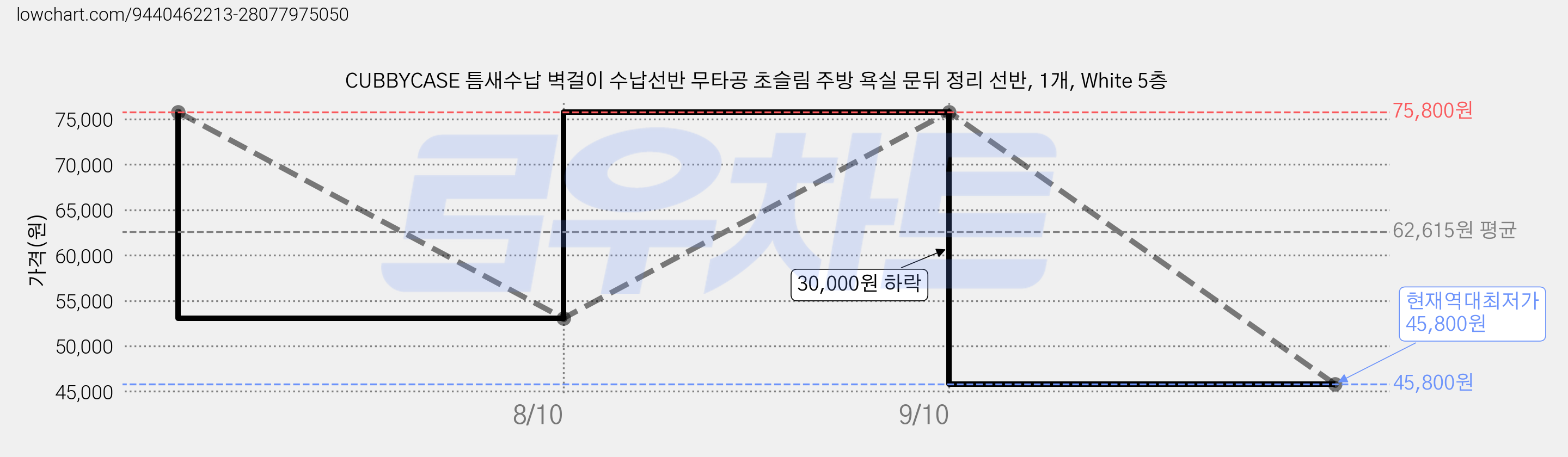 CUBBYCASE 틈새수납 벽걸이 수납선반 무타공 초슬림 주방 욕실 문뒤 정리 선반, 1개, White 5층 가격 변동 차트, 현재가 45,800원, 역대최저가