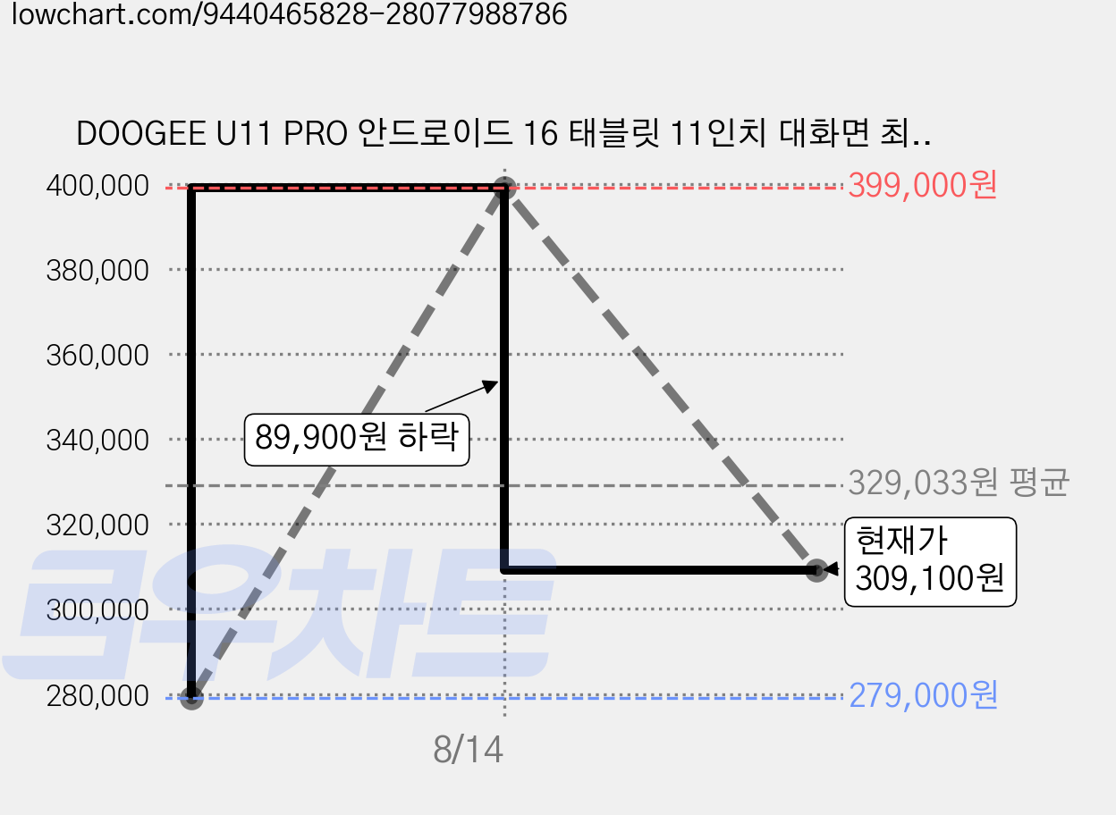 DOOGEE U11 PRO 안드로이드 16 태블릿 11인치 대화면 최대30GB(6+24)+256GB Gemini AI지원 90Hz 디스플레이 8580mAh 배터리 태블릿pc, 회색 가격 변동 차트, 현재가 309,100원, 관측 최저가 279,000원