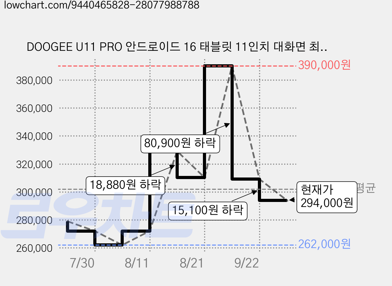 DOOGEE U11 PRO 안드로이드 16 태블릿 11인치 대화면 최대30GB(6+24)+256GB Gemini AI지원 90Hz 디스플레이 8580mAh 배터리 태블릿pc, 파란색 가격 변동 차트, 현재가 294,000원, 관측 최저가 262,000원