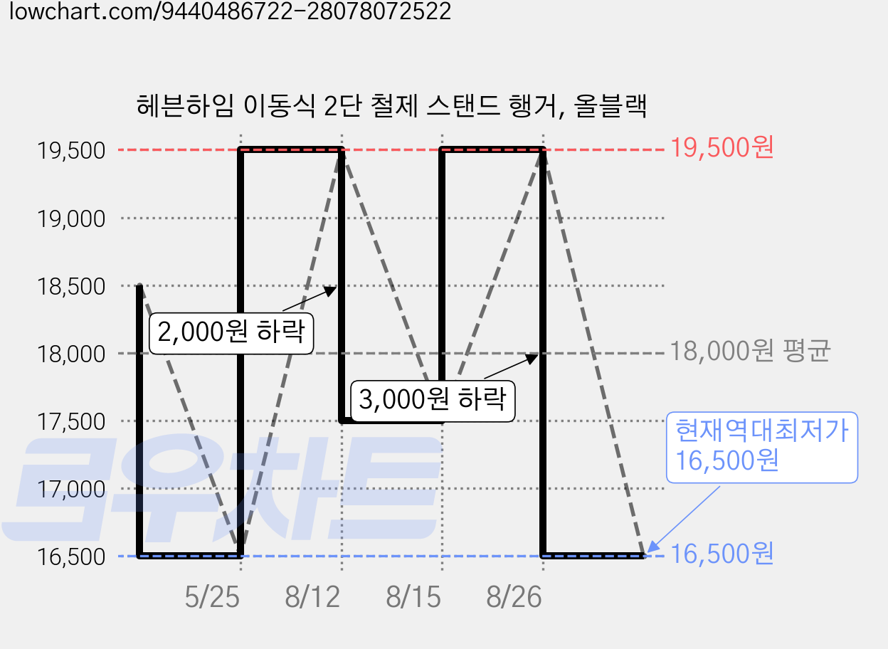 헤븐하임 이동식 2단 철제 스탠드 행거, 올블랙 가격 변동 차트, 현재가 16,500원, 역대최저가