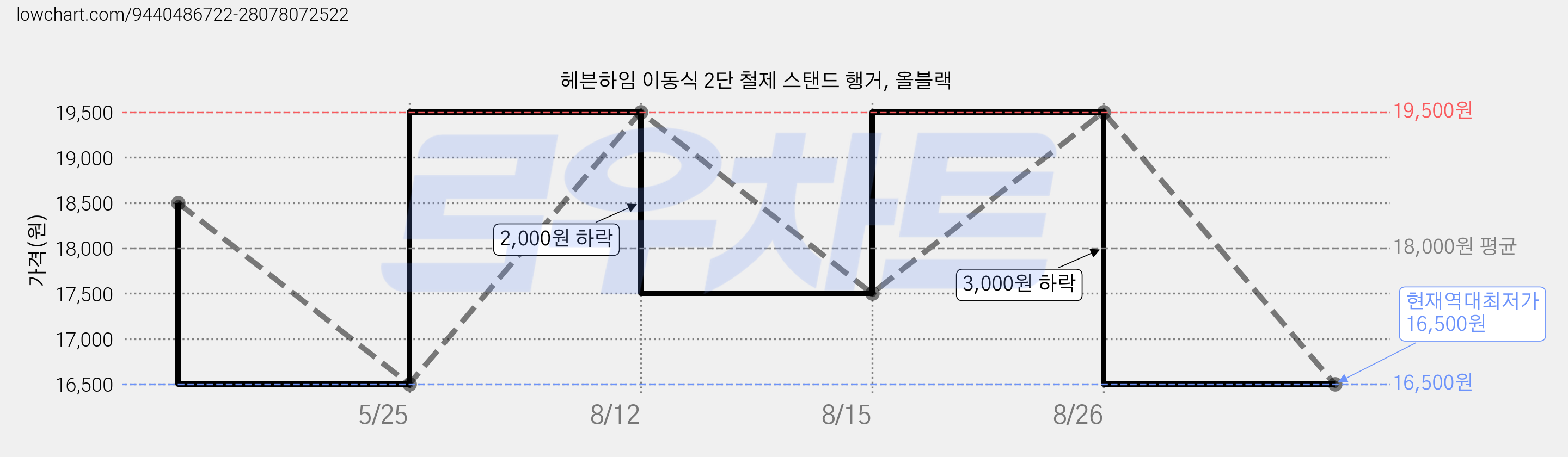 헤븐하임 이동식 2단 철제 스탠드 행거, 올블랙 가격 변동 차트, 현재가 16,500원, 역대최저가