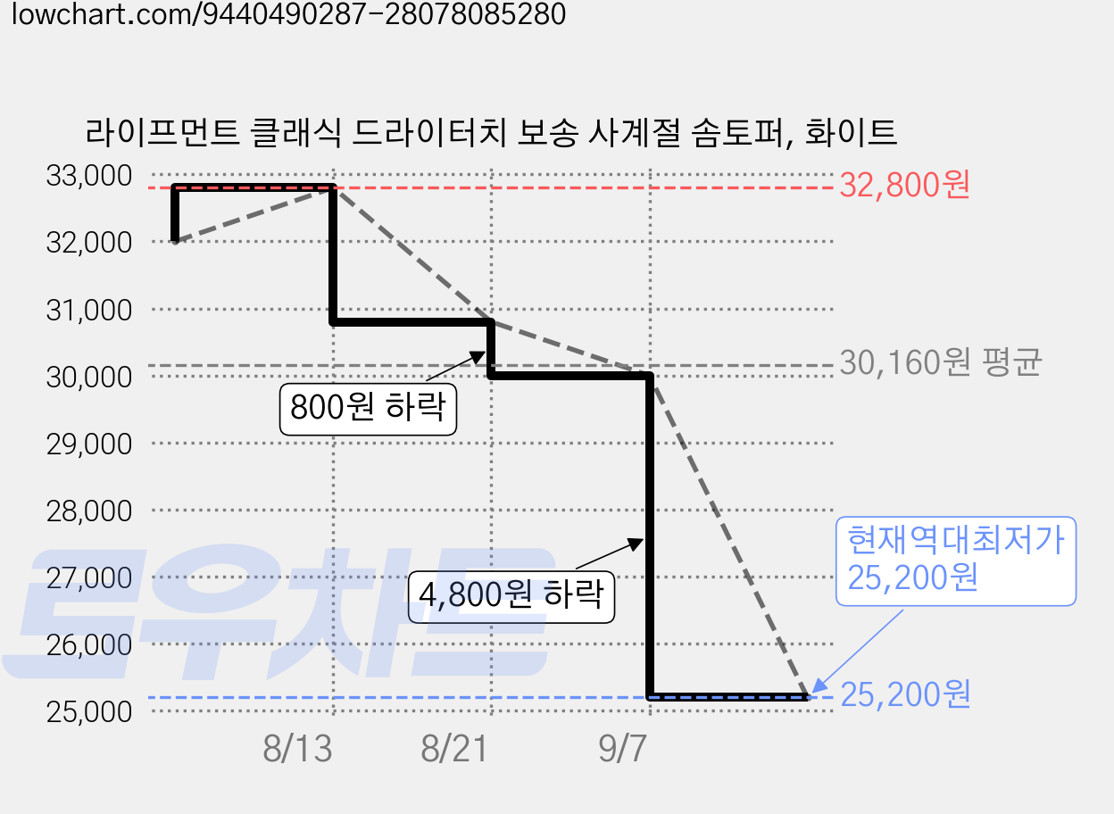라이프먼트 클래식 드라이터치 보송 사계절 솜토퍼, 화이트 가격 변동 차트, 현재가 25,200원, 역대최저가
