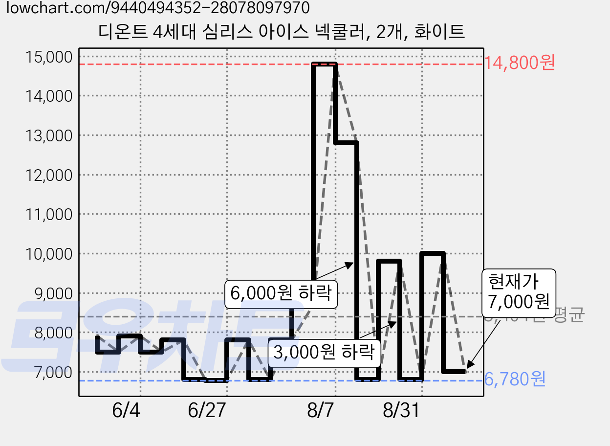 디온트 4세대 심리스 아이스 넥쿨러, 2개, 화이트 가격 변동 차트, 현재가 7,000원, 관측 최저가 6,780원