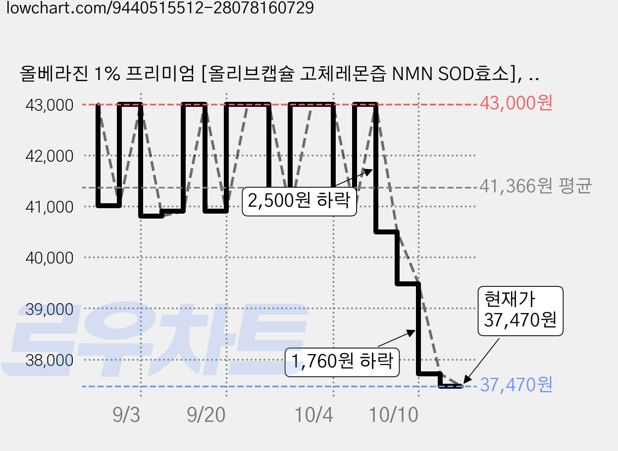 올베라진 1% 프리미엄 [올리브캡슐 고체레몬즙 NMN SOD효소], 1박스, 48정 가격 변동 차트, 현재가 36,380원, 역대최저가