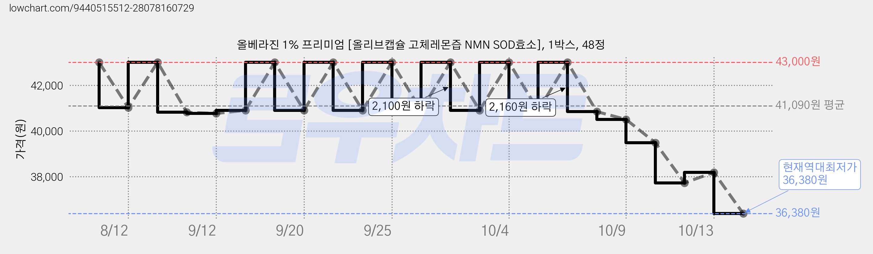 올베라진 1% 프리미엄 [올리브캡슐 고체레몬즙 NMN SOD효소], 1박스, 48정 가격 변동 차트, 현재가 36,380원, 역대최저가