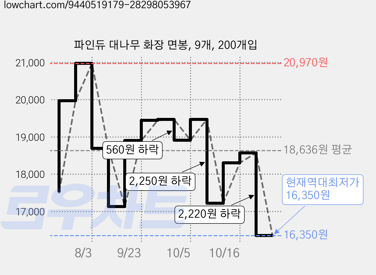 파인듀 대나무 화장 면봉, 9개, 200개입 가격 변동 차트, 현재가 16,350원, 역대최저가