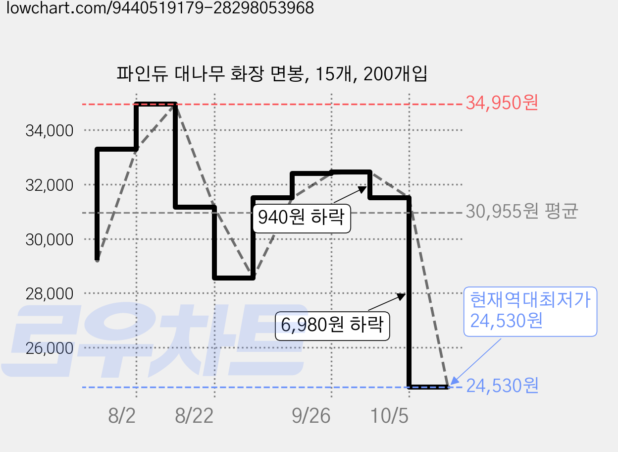 파인듀 대나무 화장 면봉, 15개, 200개입 가격 변동 차트, 현재가 24,530원, 역대최저가