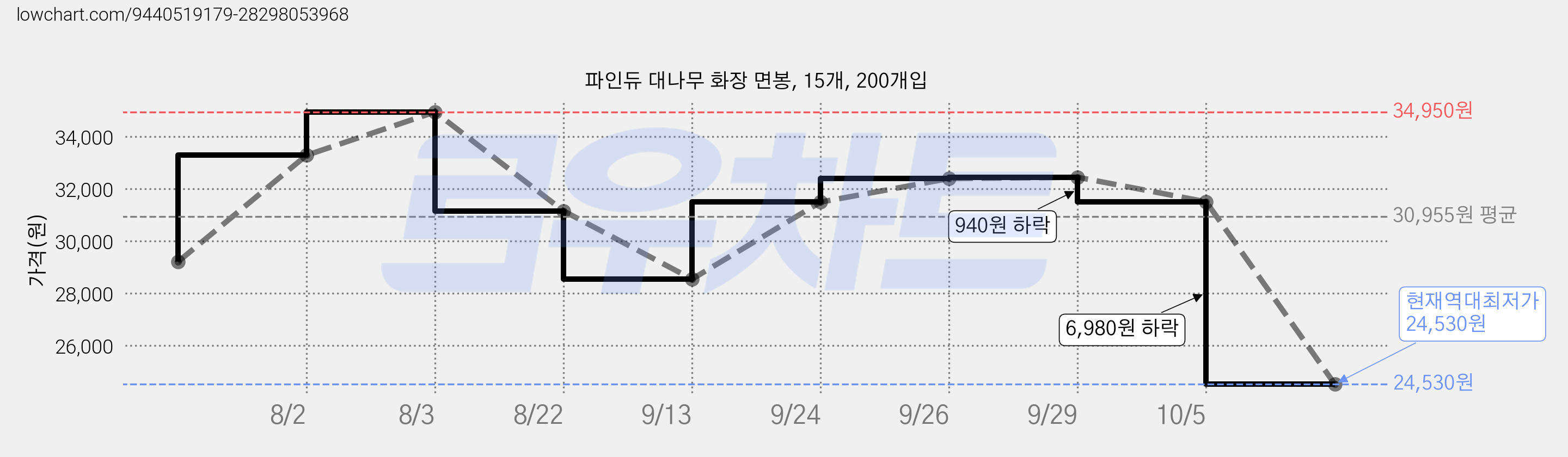 파인듀 대나무 화장 면봉, 15개, 200개입 가격 변동 차트, 현재가 24,530원, 역대최저가