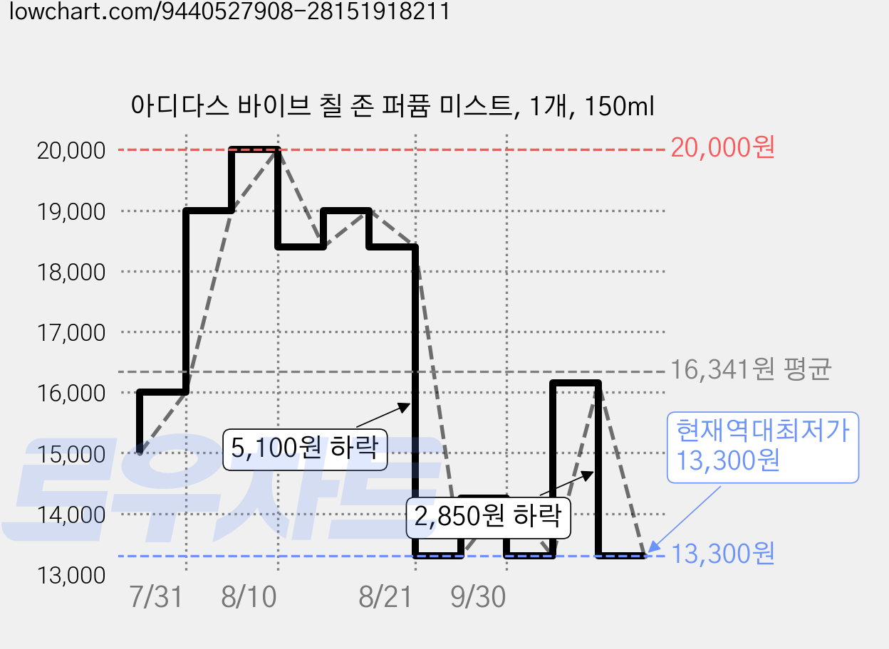 아디다스 바이브 칠 존 퍼퓸 미스트, 1개, 150ml 가격 변동 차트, 현재가 13,300원, 역대최저가