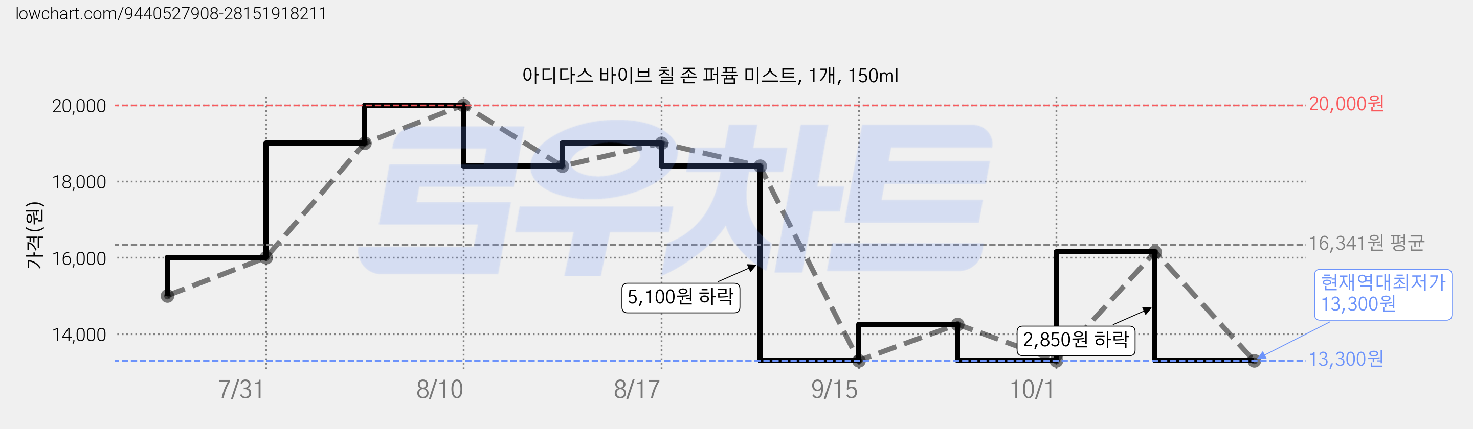 아디다스 바이브 칠 존 퍼퓸 미스트, 1개, 150ml 가격 변동 차트, 현재가 13,300원, 역대최저가