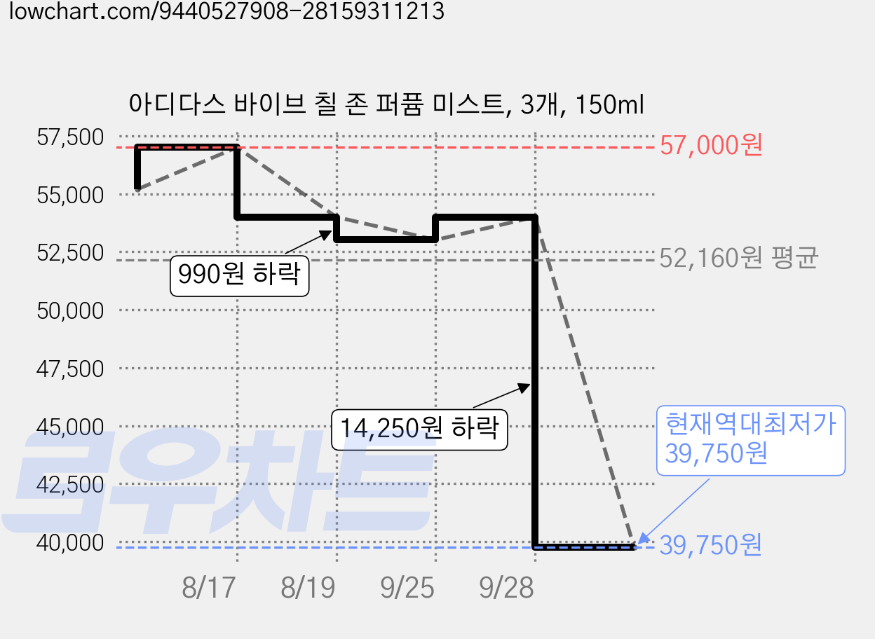 아디다스 바이브 칠 존 퍼퓸 미스트, 3개, 150ml 가격 변동 차트, 현재가 39,750원, 역대최저가