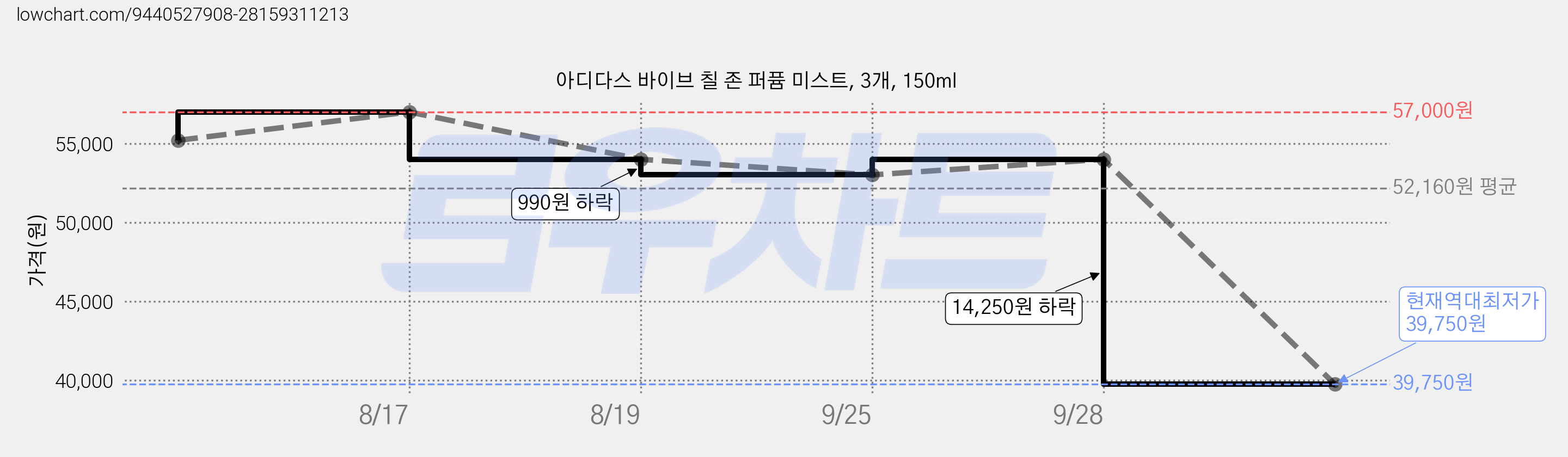 아디다스 바이브 칠 존 퍼퓸 미스트, 3개, 150ml 가격 변동 차트, 현재가 39,750원, 역대최저가