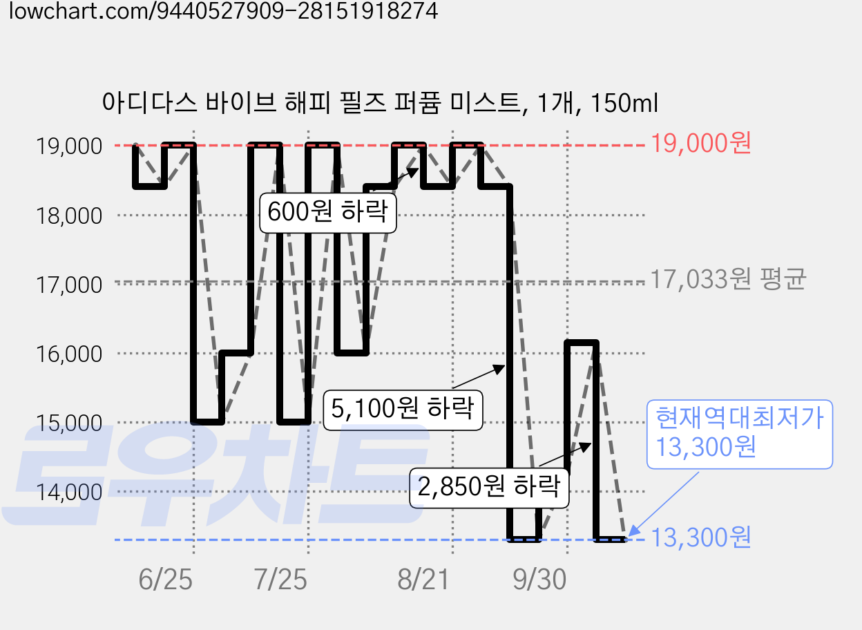 아디다스 바이브 해피 필즈 퍼퓸 미스트, 1개, 150ml 가격 변동 차트, 현재가 13,300원, 역대최저가