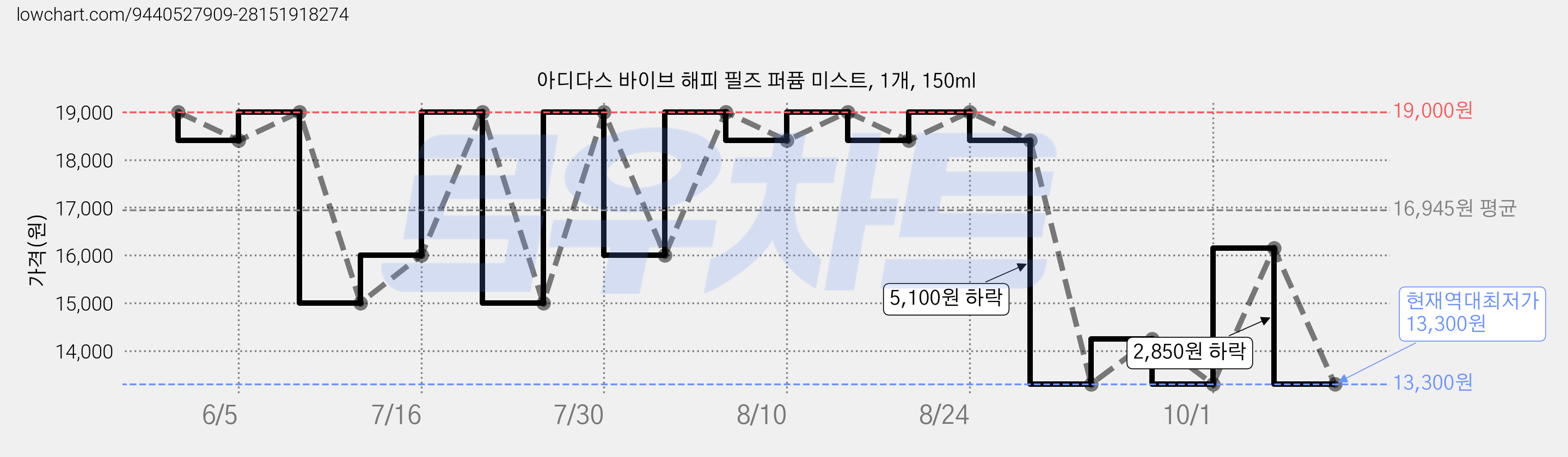 아디다스 바이브 해피 필즈 퍼퓸 미스트, 1개, 150ml 가격 변동 차트, 현재가 13,300원, 역대최저가
