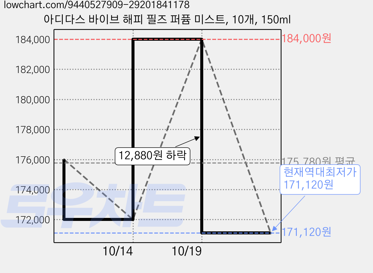 아디다스 바이브 해피 필즈 퍼퓸 미스트, 10개, 150ml 가격 변동 차트, 현재가 171,120원, 역대최저가