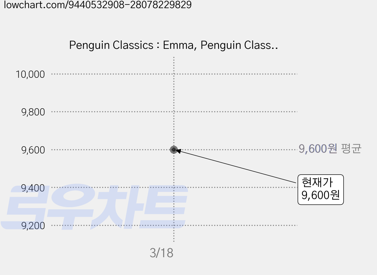 Penguin Classics : Emma, Penguin Classic 가격 변동 차트, 현재가 9,600원