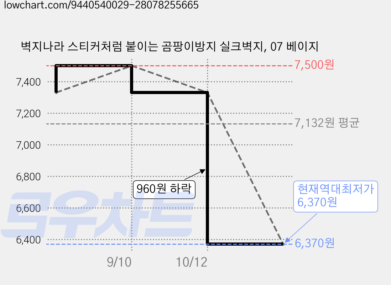 벽지나라 스티커처럼 붙이는 곰팡이방지 실크벽지, 07 베이지 가격 변동 차트, 현재가 6,370원, 역대최저가