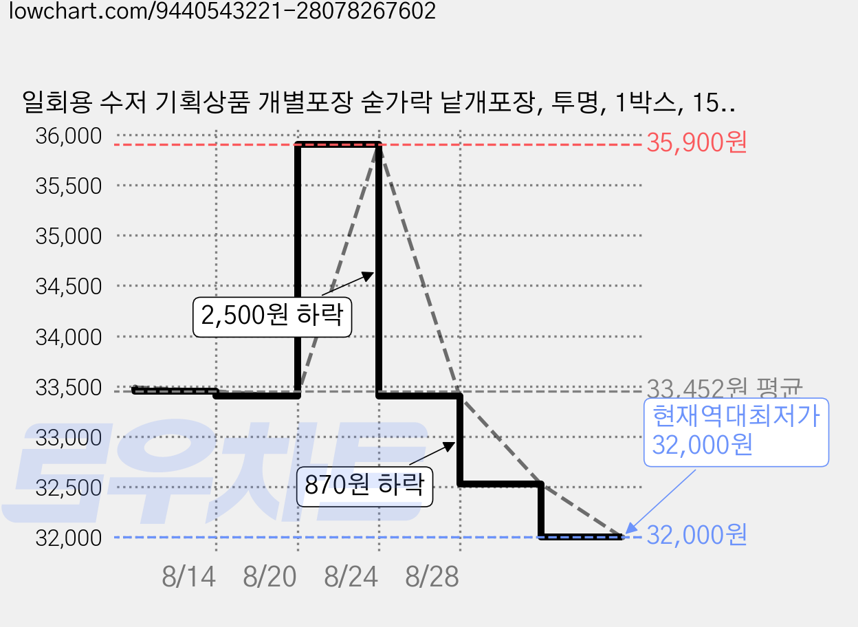 일회용 수저 기획상품 개별포장 숟가락 낱개포장, 투명, 1박스, 1500개입 가격 변동 차트, 현재가 32,000원, 역대최저가