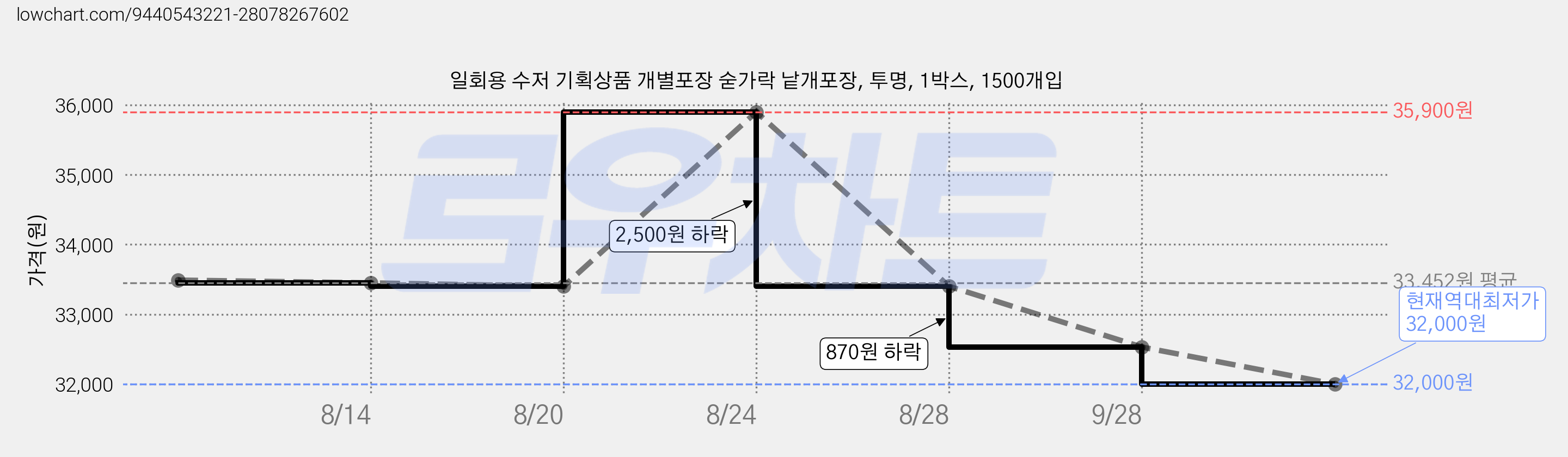 일회용 수저 기획상품 개별포장 숟가락 낱개포장, 투명, 1박스, 1500개입 가격 변동 차트, 현재가 32,000원, 역대최저가