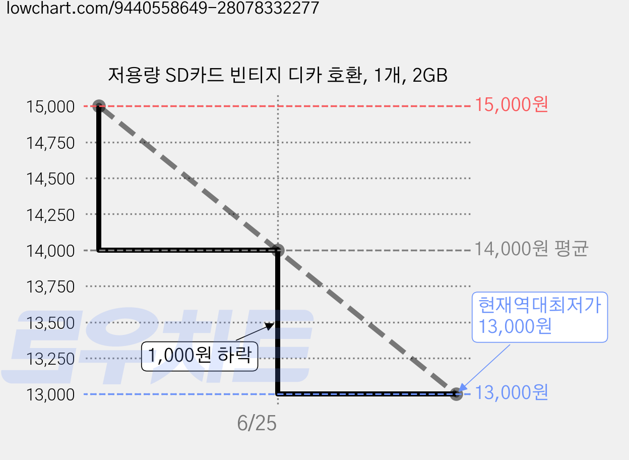 저용량 SD카드 빈티지 디카 호환, 1개, 2GB 가격 변동 차트, 현재가 13,000원, 역대최저가