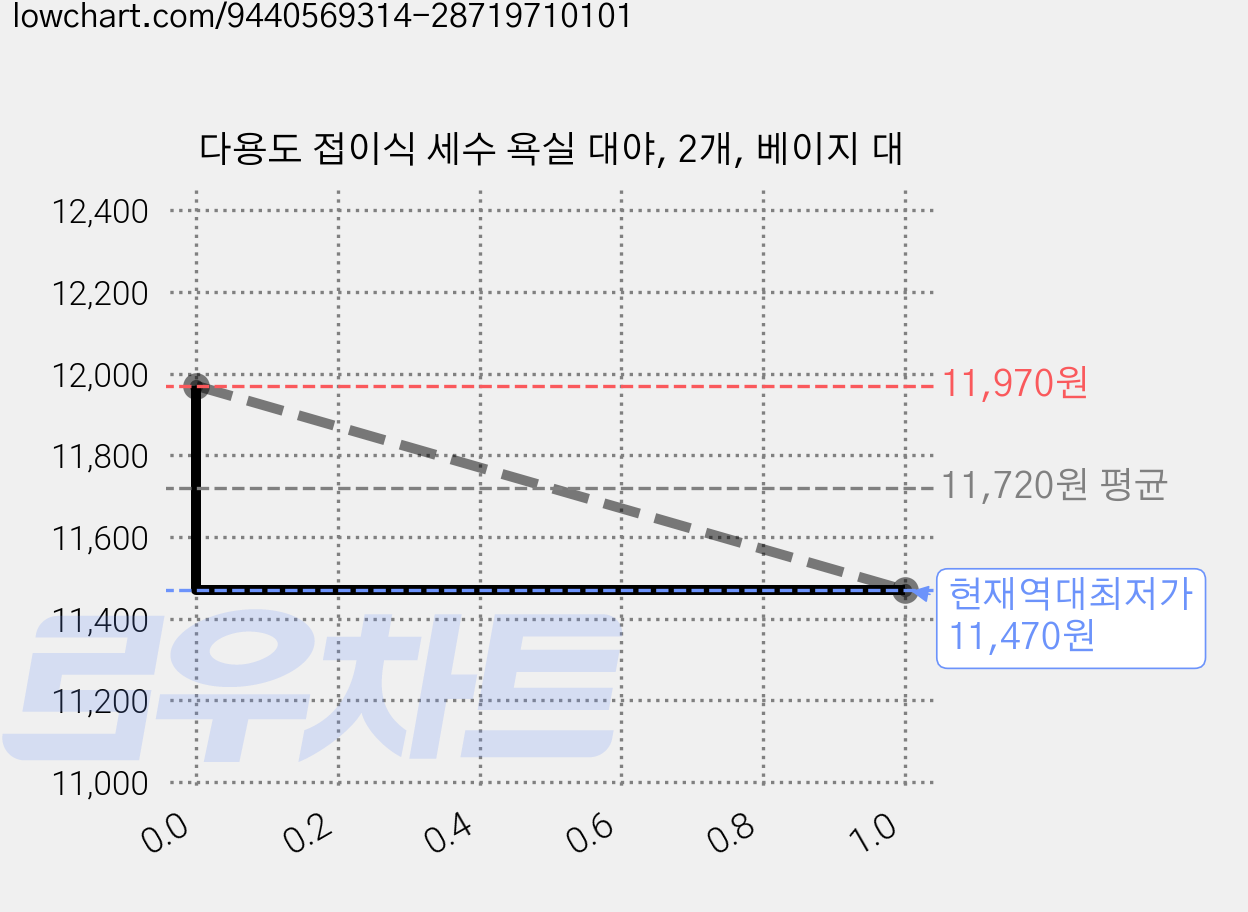 다용도 접이식 세수 욕실 대야, 2개, 베이지 대 가격 변동 차트, 현재가 11,470원, 역대최저가
