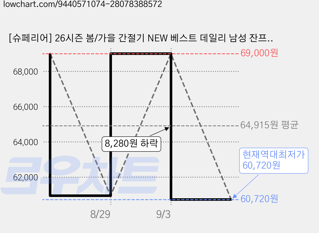 [슈페리어] 26시즌 봄/가을 간절기 NEW 베스트 데일리 남성 잔프린트 카라 티셔츠 가격 변동 차트, 현재가 60,720원, 역대최저가