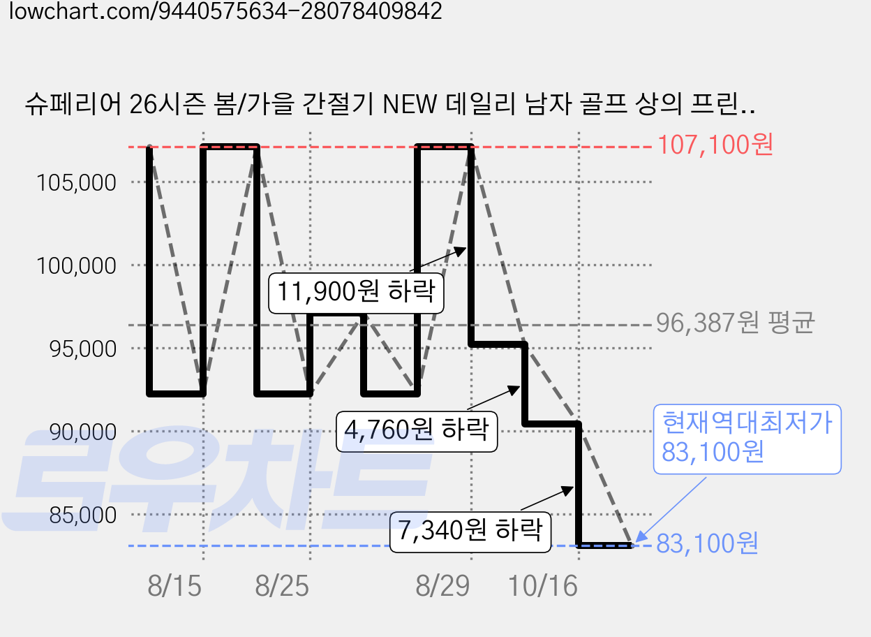 슈페리어 26시즌 봄/가을 간절기 NEW 데일리 남자 골프 상의 프린트 티셔츠 가격 변동 차트, 현재가 83,100원, 역대최저가