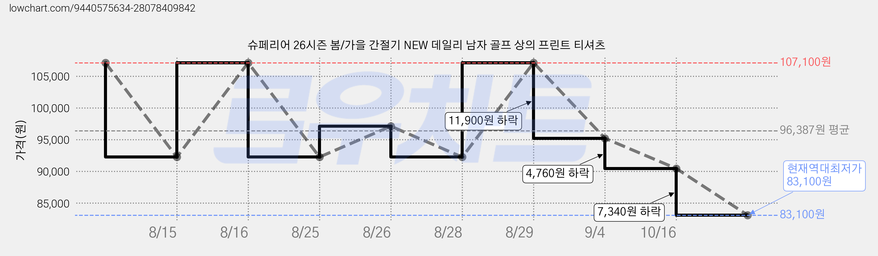 슈페리어 26시즌 봄/가을 간절기 NEW 데일리 남자 골프 상의 프린트 티셔츠 가격 변동 차트, 현재가 83,100원, 역대최저가