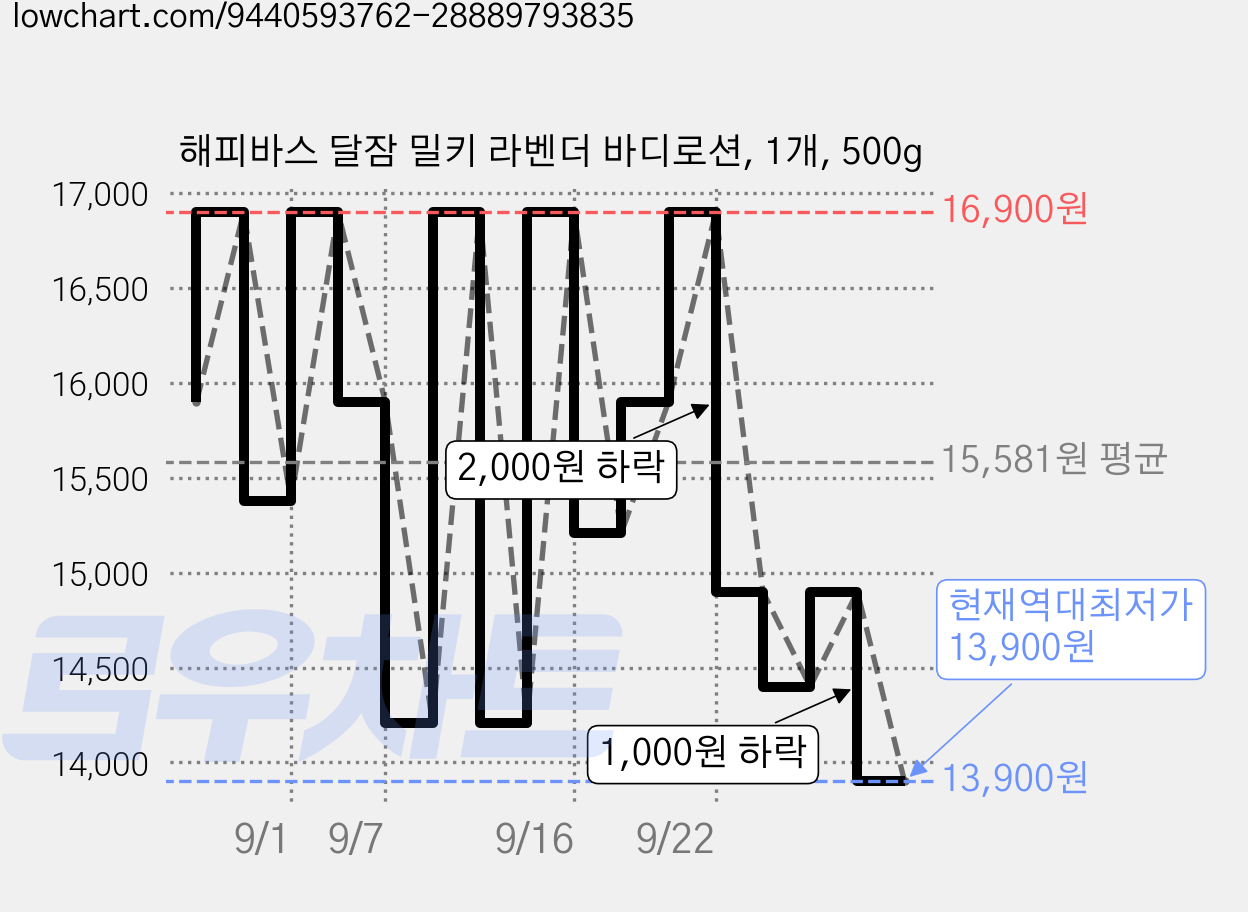 해피바스 달잠 밀키 라벤더 바디로션, 1개, 500g 가격 변동 차트, 현재가 13,900원, 역대최저가