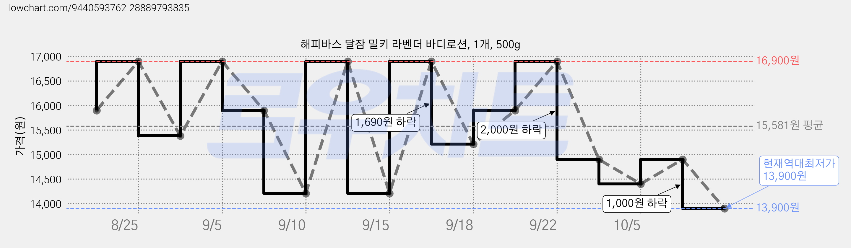 해피바스 달잠 밀키 라벤더 바디로션, 1개, 500g 가격 변동 차트, 현재가 13,900원, 역대최저가