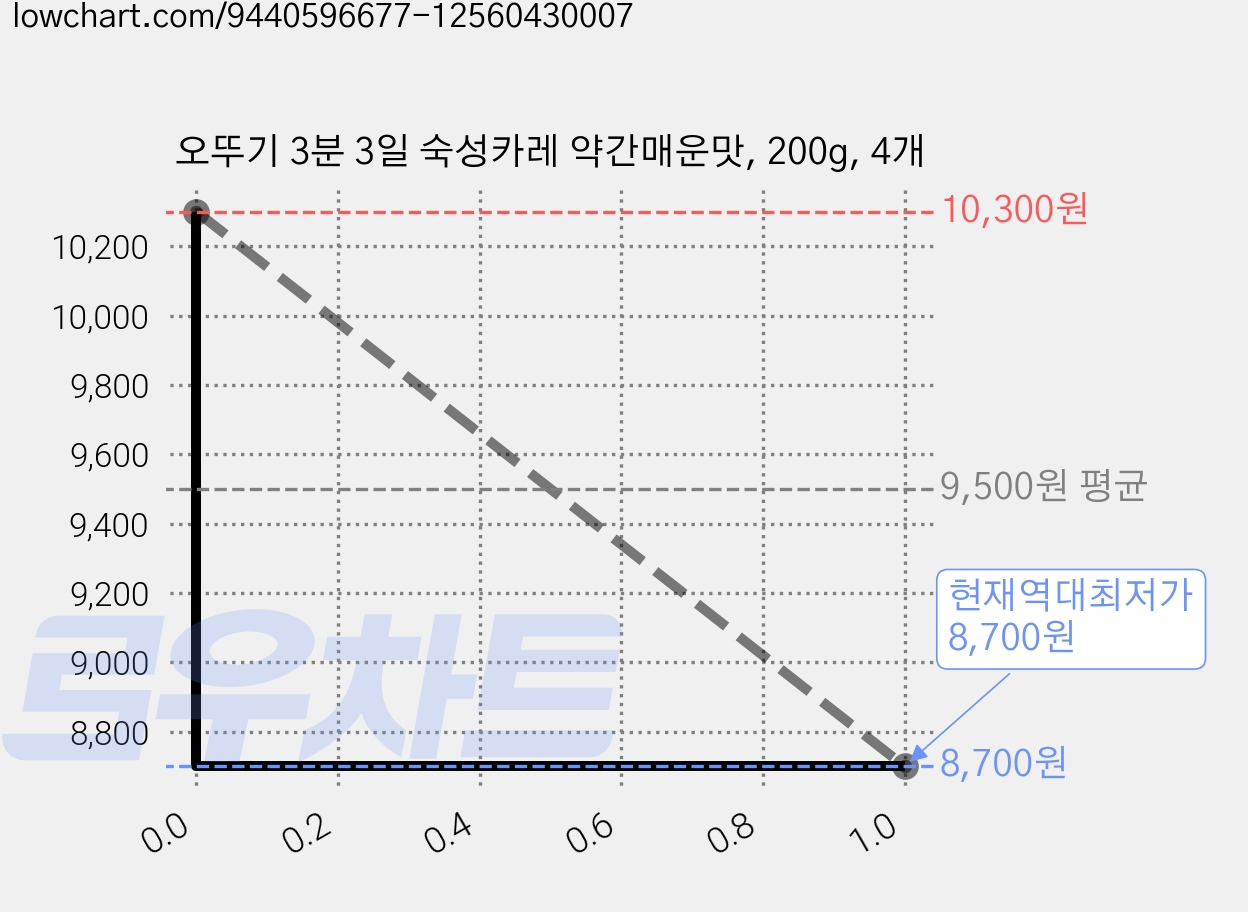 오뚜기 3분 3일 숙성카레 약간매운맛, 200g, 4개 가격 변동 차트, 현재가 8,700원, 역대최저가