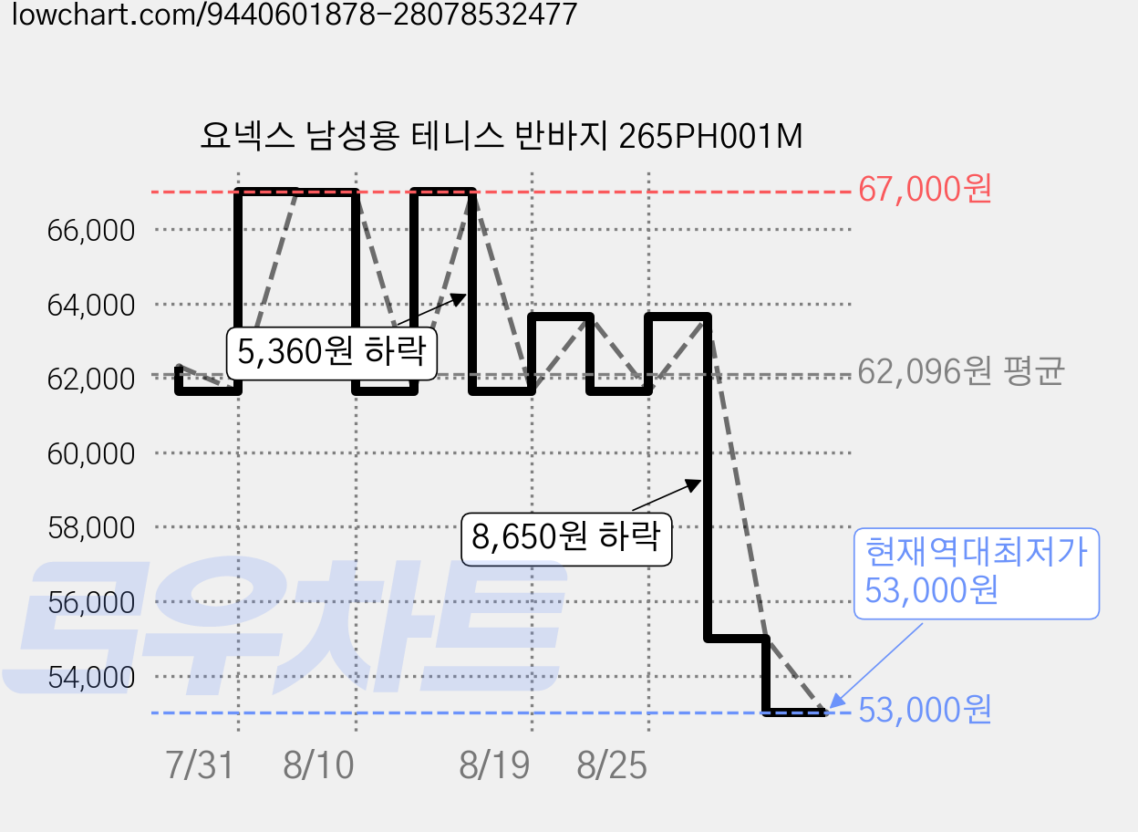 요넥스 남성용 테니스 반바지 265PH001M 가격 변동 차트, 현재가 53,000원, 역대최저가