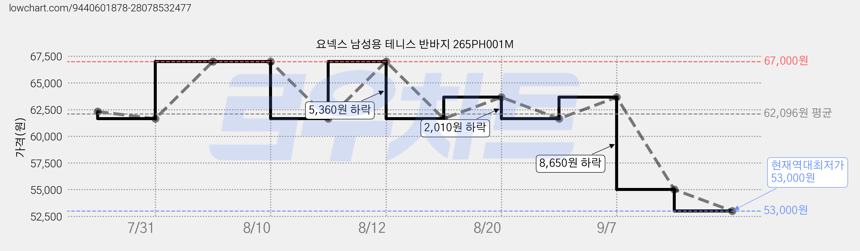 요넥스 남성용 테니스 반바지 265PH001M 가격 변동 차트, 현재가 53,000원, 역대최저가